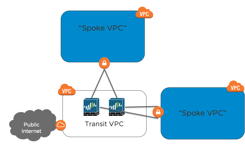 Architecture of Transit VPC