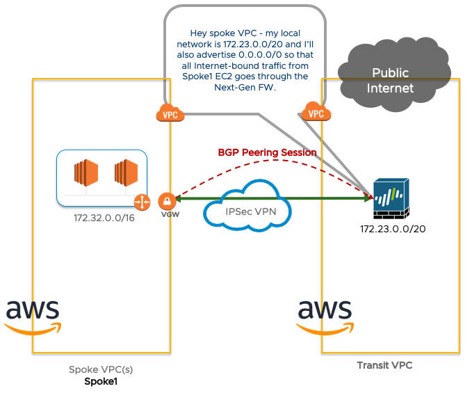Transit VPC with one spoke