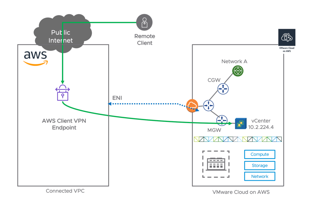 Access to VMC vCenter via AWS Client VPN - Diagram