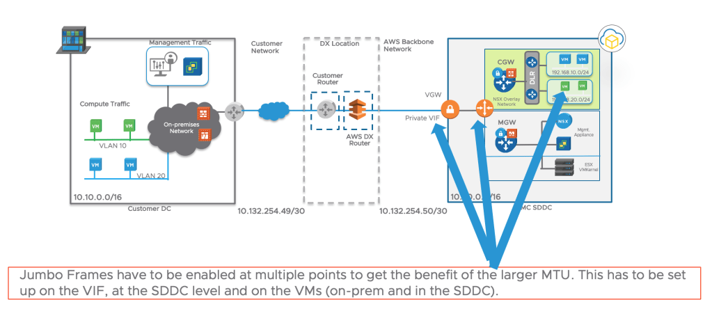 Apply Jumbo Frames across the path to get the most out of it
